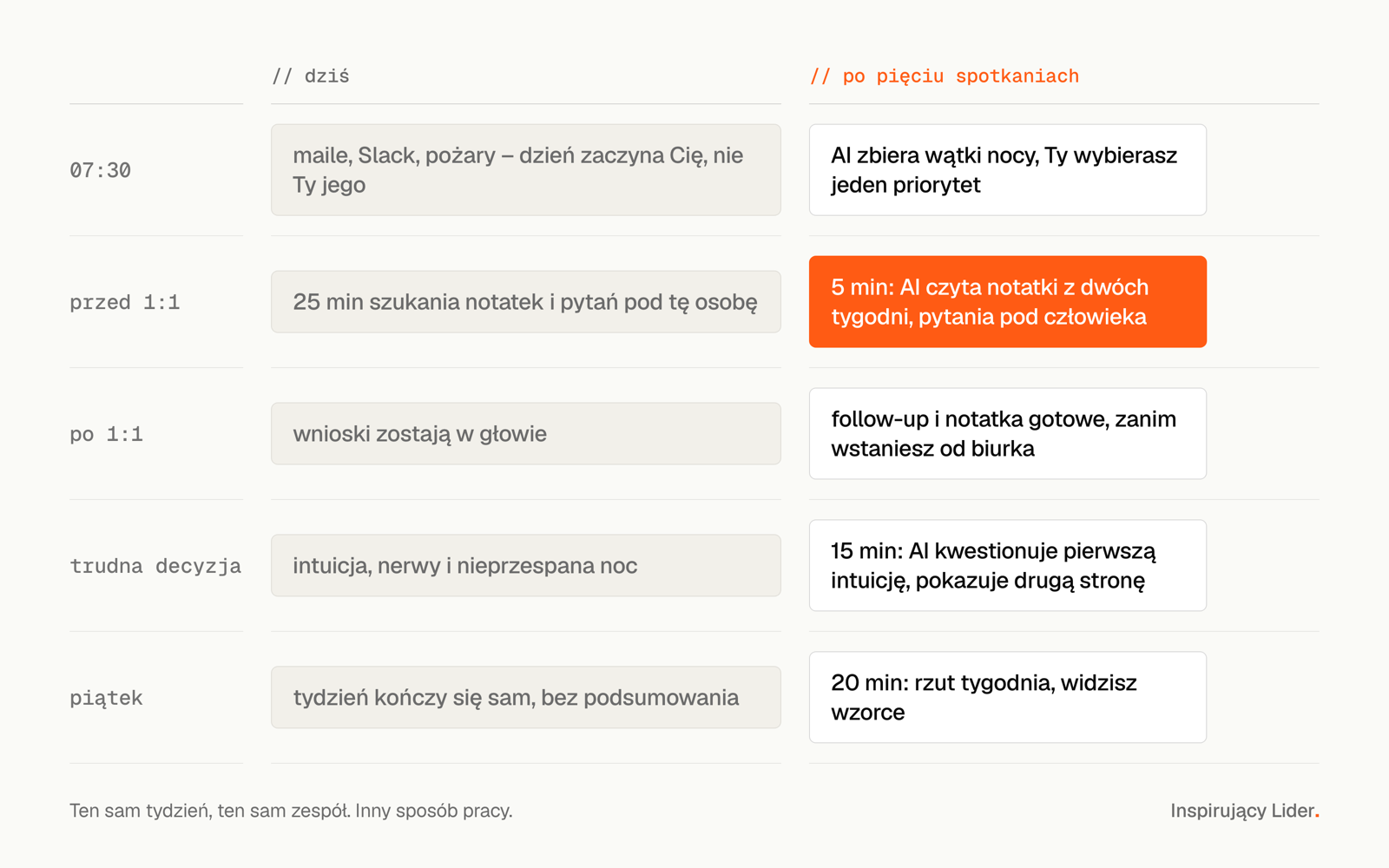 Porównanie tygodnia lidera przed i po programie: po lewej długie, nachodzące bloki zadań, po prawej krótsze, rozdzielone bloki z jednym priorytetem